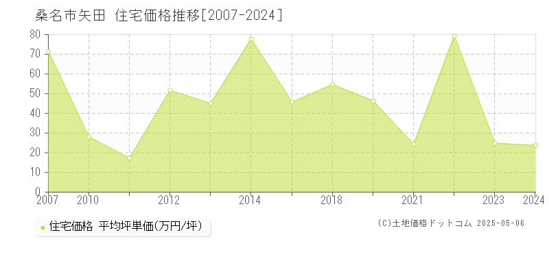 桑名市矢田の住宅価格推移グラフ 