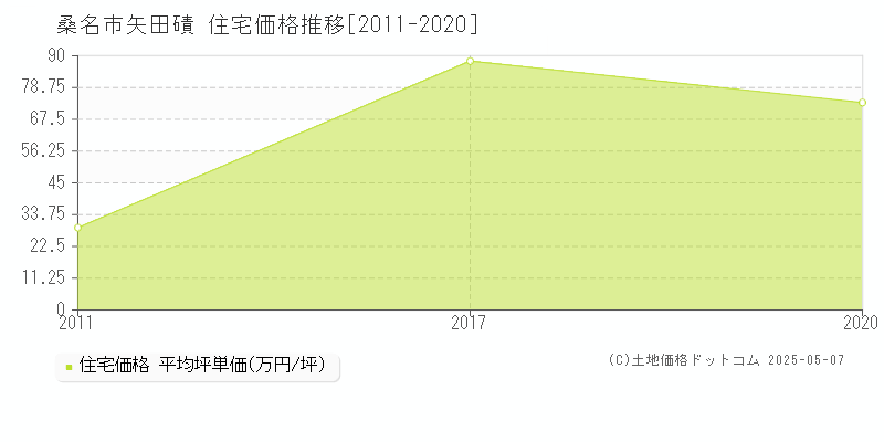 矢田磧(桑名市)の住宅価格推移グラフ(坪単価)[2011-2020年]