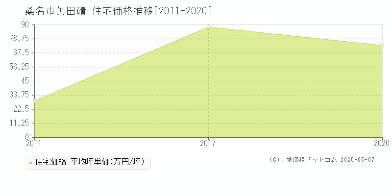 桑名市矢田磧の住宅取引価格推移グラフ 