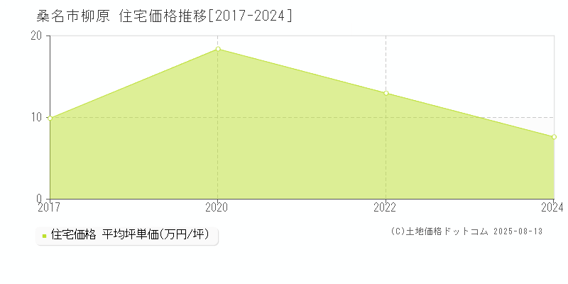 桑名市柳原の住宅取引事例推移グラフ 