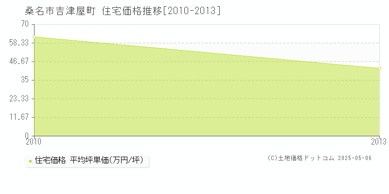 吉津屋町(桑名市)の住宅価格推移グラフ(坪単価)[2010-2013年]
