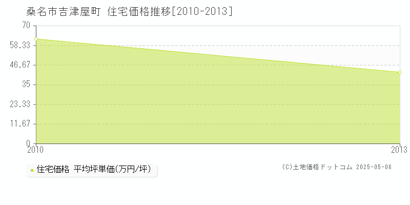 桑名市吉津屋町の住宅価格推移グラフ 