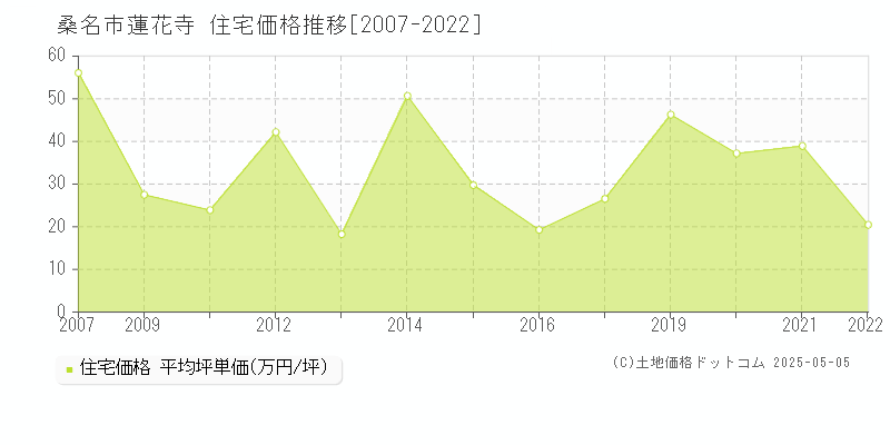 蓮花寺(桑名市)の住宅価格推移グラフ(坪単価)[2007-2022年]