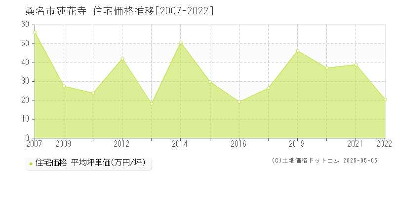 桑名市蓮花寺の住宅価格推移グラフ 