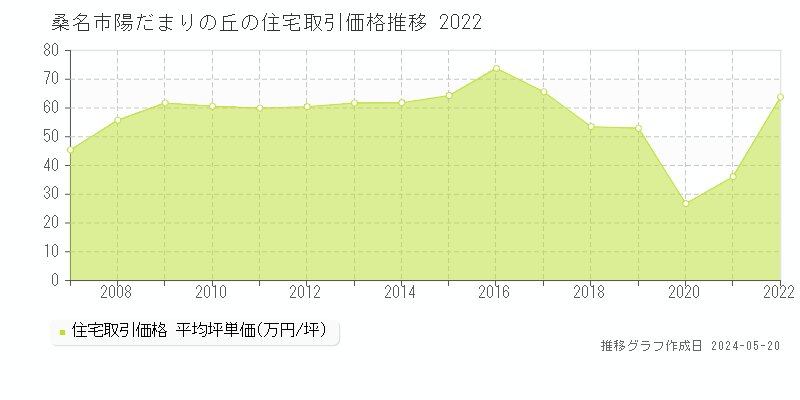 桑名市陽だまりの丘の住宅取引価格推移グラフ 
