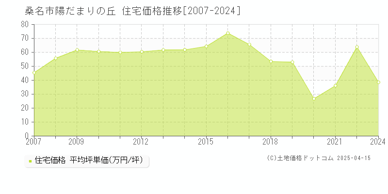 桑名市陽だまりの丘の住宅取引価格推移グラフ 