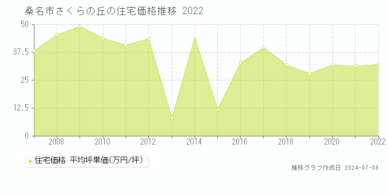 桑名市さくらの丘の住宅価格推移グラフ 