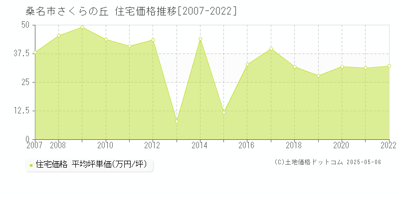 桑名市さくらの丘の住宅価格推移グラフ 