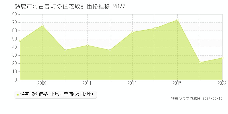 鈴鹿市阿古曽町の住宅価格推移グラフ 