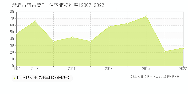 阿古曽町(鈴鹿市)の住宅価格推移グラフ(坪単価)[2007-2022年]