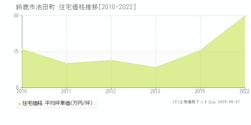 池田町(鈴鹿市)の住宅価格推移グラフ(坪単価)[2010-2022年]