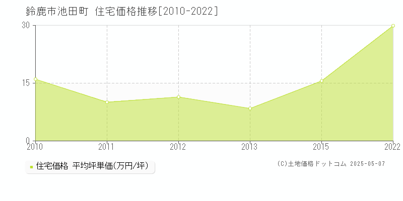 鈴鹿市池田町の住宅価格推移グラフ 