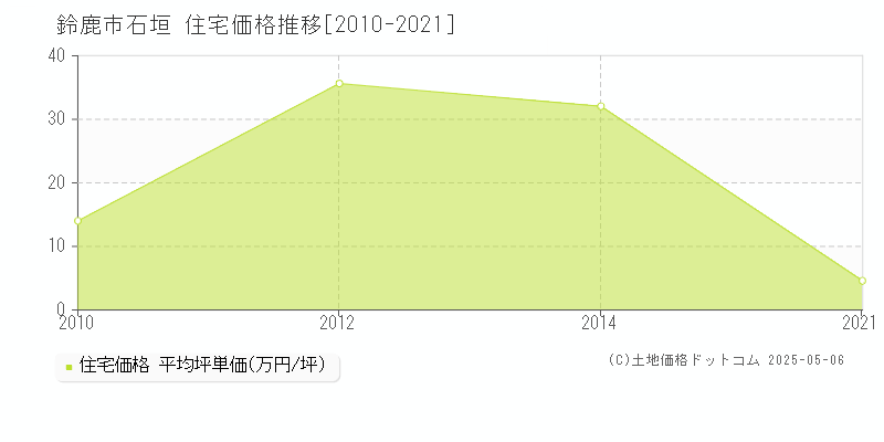 鈴鹿市石垣の住宅価格推移グラフ 