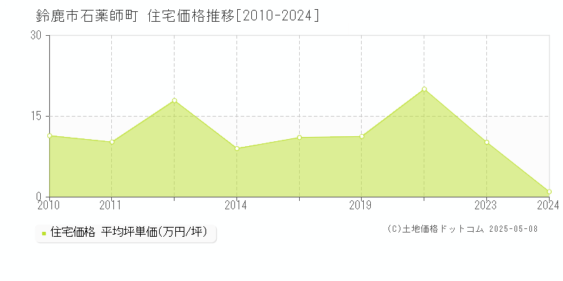 石薬師町(鈴鹿市)の住宅価格推移グラフ(坪単価)[2010-2024年]
