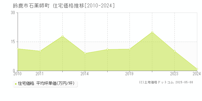 鈴鹿市石薬師町の住宅価格推移グラフ 