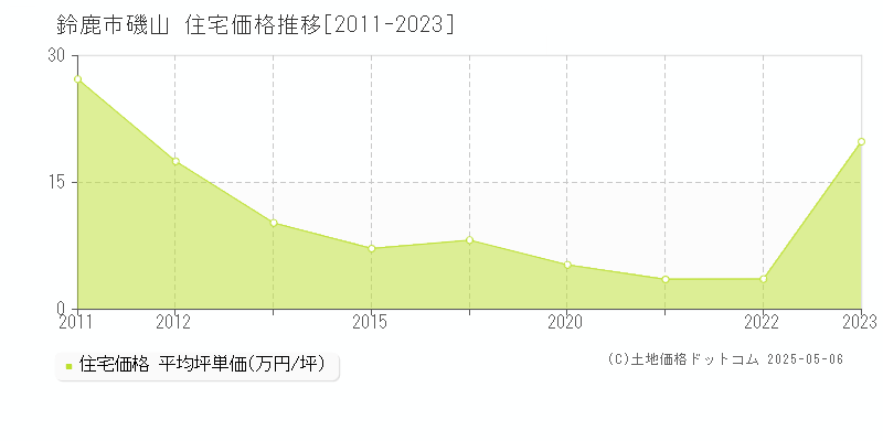 磯山(鈴鹿市)の住宅価格推移グラフ(坪単価)[2011-2023年]