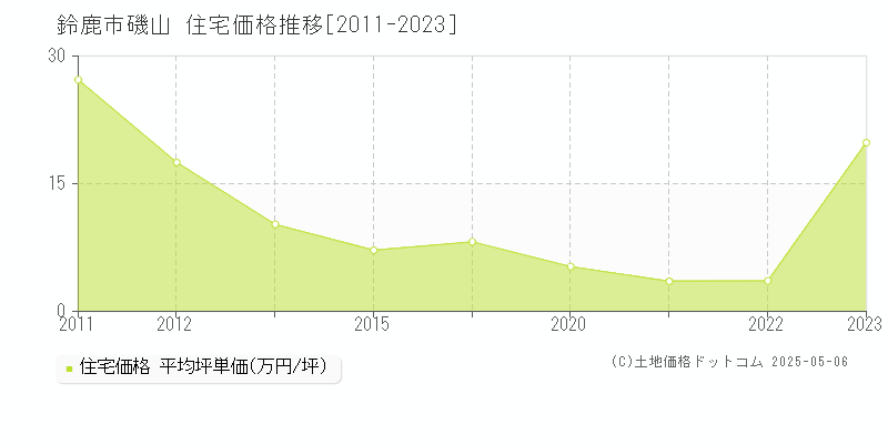 鈴鹿市磯山の住宅価格推移グラフ 