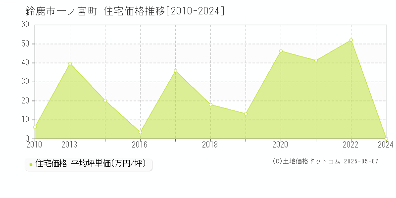 一ノ宮町(鈴鹿市)の住宅価格推移グラフ(坪単価)[2010-2024年]