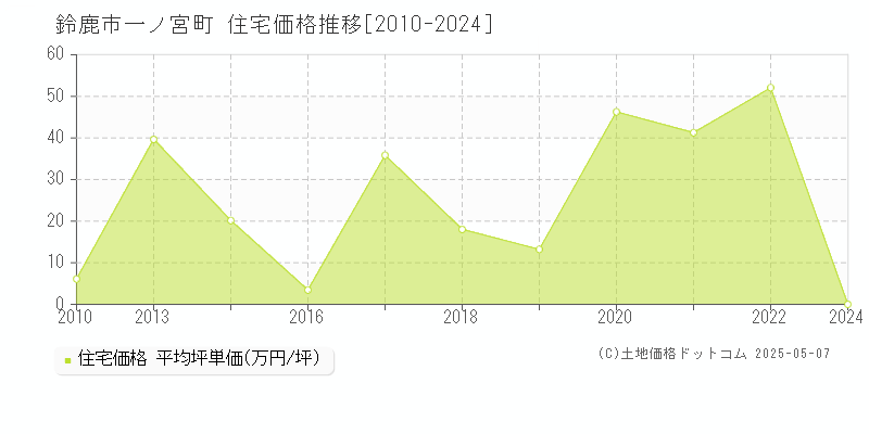 鈴鹿市一ノ宮町の住宅価格推移グラフ 