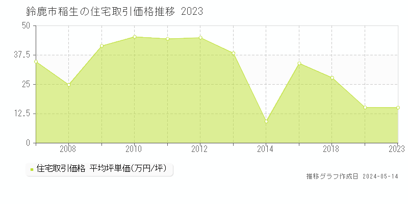 鈴鹿市稲生の住宅価格推移グラフ 
