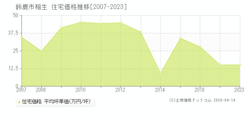 鈴鹿市稲生の住宅価格推移グラフ 