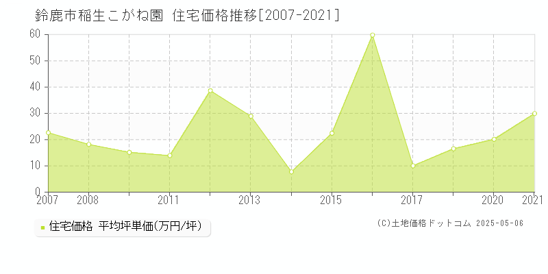 稲生こがね園(鈴鹿市)の住宅価格推移グラフ(坪単価)[2007-2021年]
