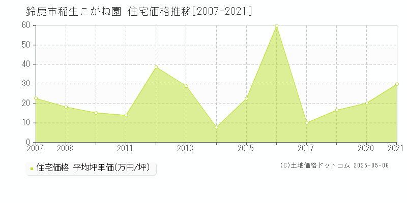 鈴鹿市稲生こがね園の住宅価格推移グラフ 