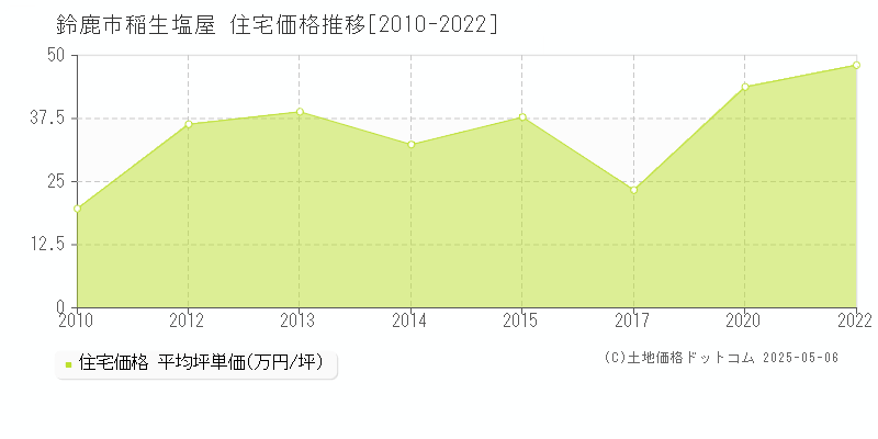 稲生塩屋(鈴鹿市)の住宅価格推移グラフ(坪単価)[2010-2022年]