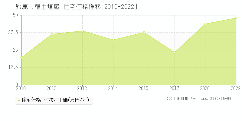 鈴鹿市稲生塩屋の住宅価格推移グラフ 