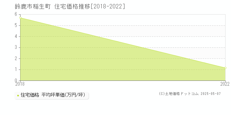 稲生町(鈴鹿市)の住宅価格推移グラフ(坪単価)[2018-2022年]