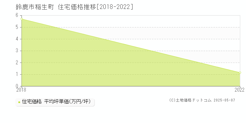 鈴鹿市稲生町の住宅価格推移グラフ 