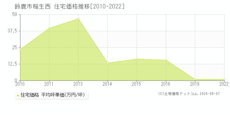 稲生西(鈴鹿市)の住宅価格推移グラフ(坪単価)[2010-2022年]