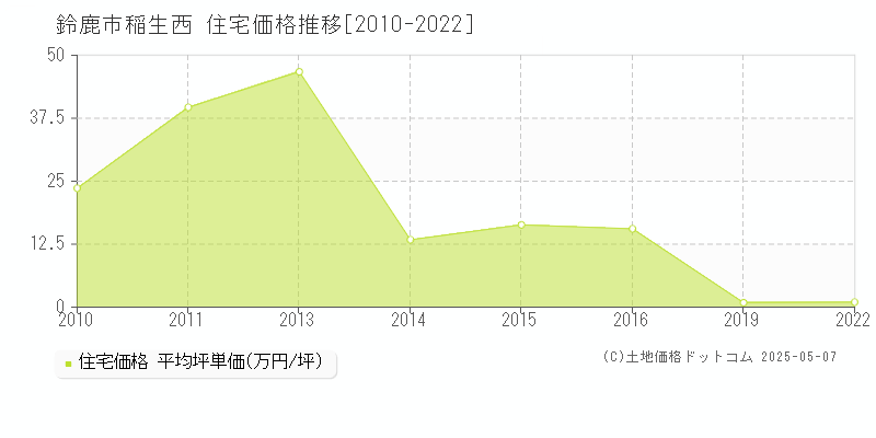 鈴鹿市稲生西の住宅価格推移グラフ 