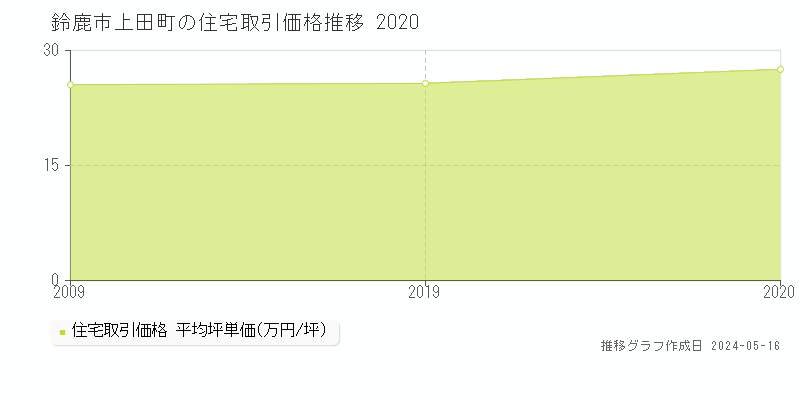 鈴鹿市上田町の住宅価格推移グラフ 