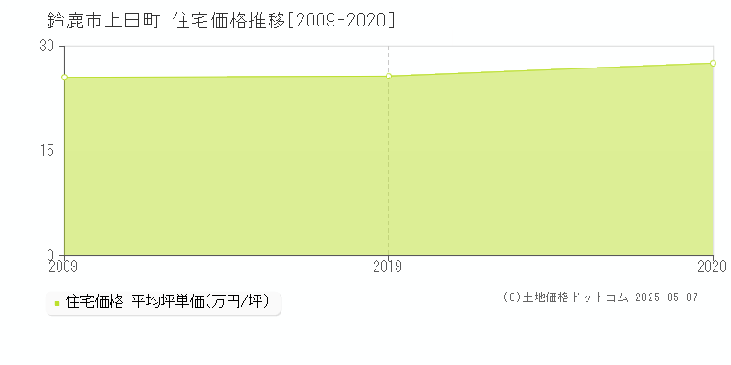 上田町(鈴鹿市)の住宅価格推移グラフ(坪単価)[2009-2020年]