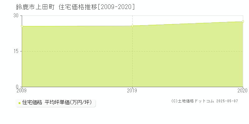 鈴鹿市上田町の住宅価格推移グラフ 