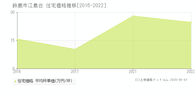 江島台(鈴鹿市)の住宅価格推移グラフ(坪単価)[2016-2022年]