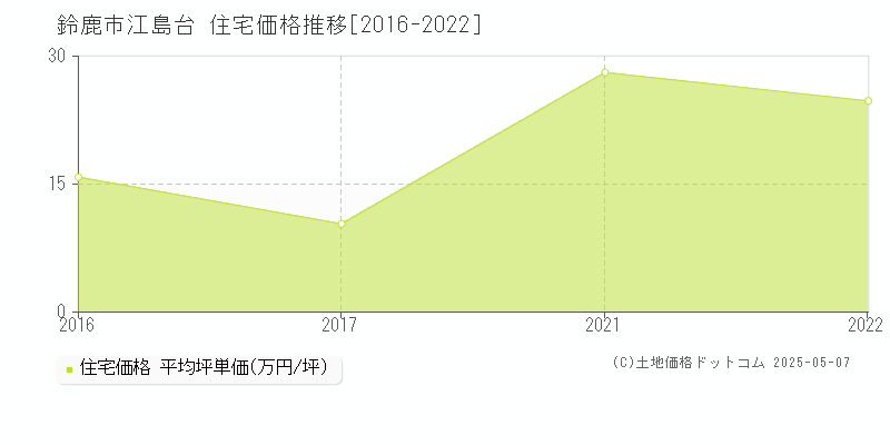 鈴鹿市江島台の住宅価格推移グラフ 