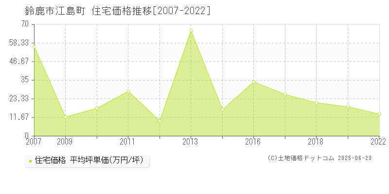 江島町(鈴鹿市)の住宅価格推移グラフ(坪単価)[2007-2022年]