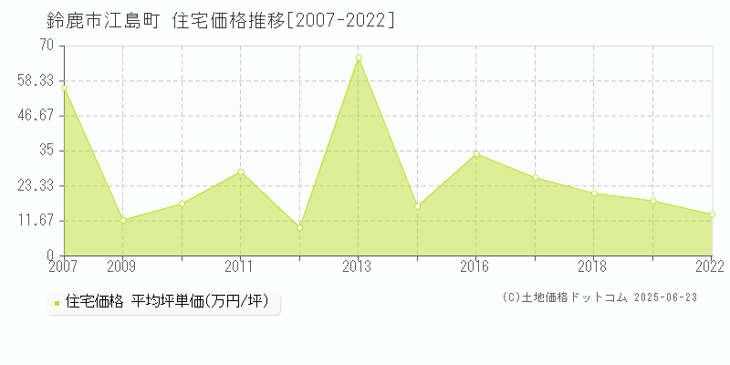 鈴鹿市江島町の住宅価格推移グラフ 