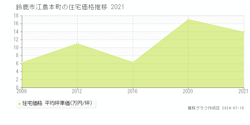 鈴鹿市江島本町の住宅価格推移グラフ 