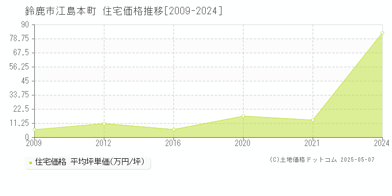 江島本町(鈴鹿市)の住宅価格推移グラフ(坪単価)[2009-2024年]