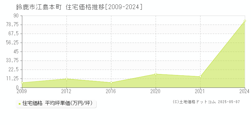 鈴鹿市江島本町の住宅価格推移グラフ 