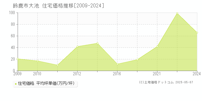 大池(鈴鹿市)の住宅価格推移グラフ(坪単価)[2009-2024年]