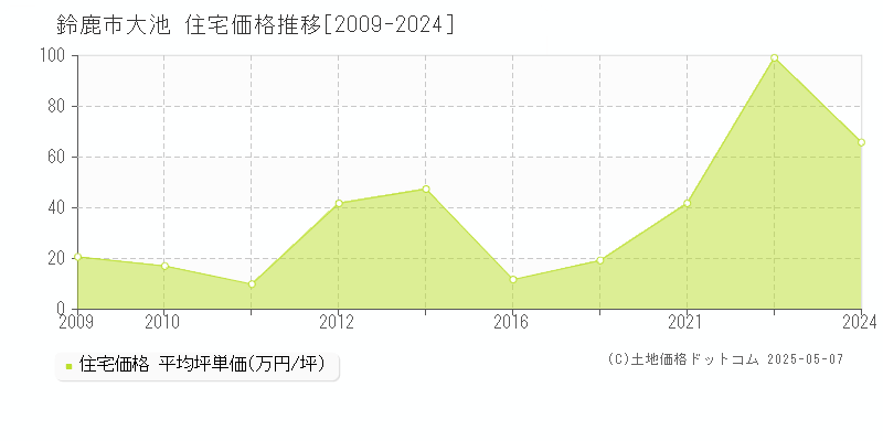 鈴鹿市大池の住宅価格推移グラフ 