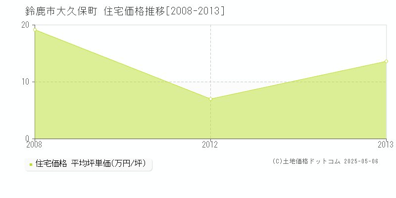 大久保町(鈴鹿市)の住宅価格推移グラフ(坪単価)[2008-2013年]