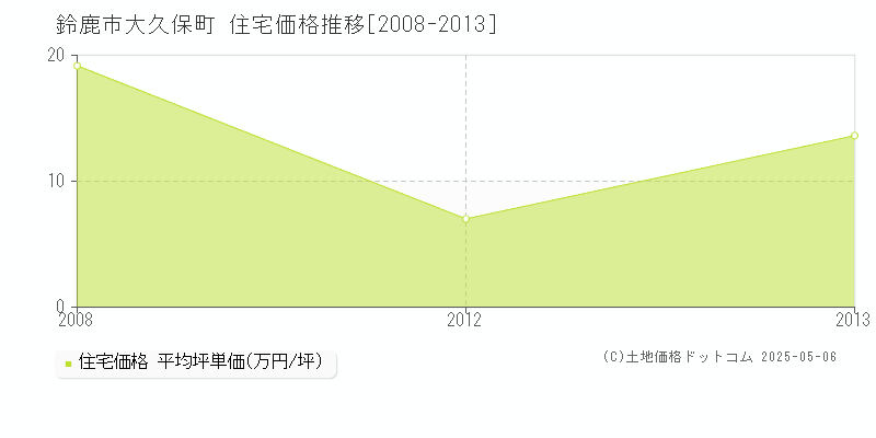 鈴鹿市大久保町の住宅価格推移グラフ 