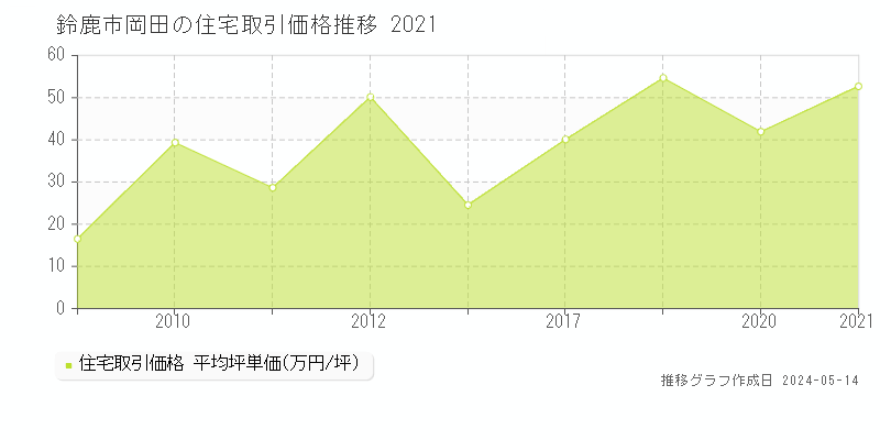 鈴鹿市岡田の住宅価格推移グラフ 