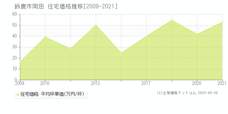 岡田(鈴鹿市)の住宅価格推移グラフ(坪単価)[2009-2021年]