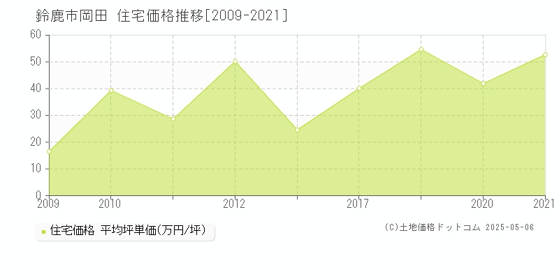 鈴鹿市岡田の住宅価格推移グラフ 